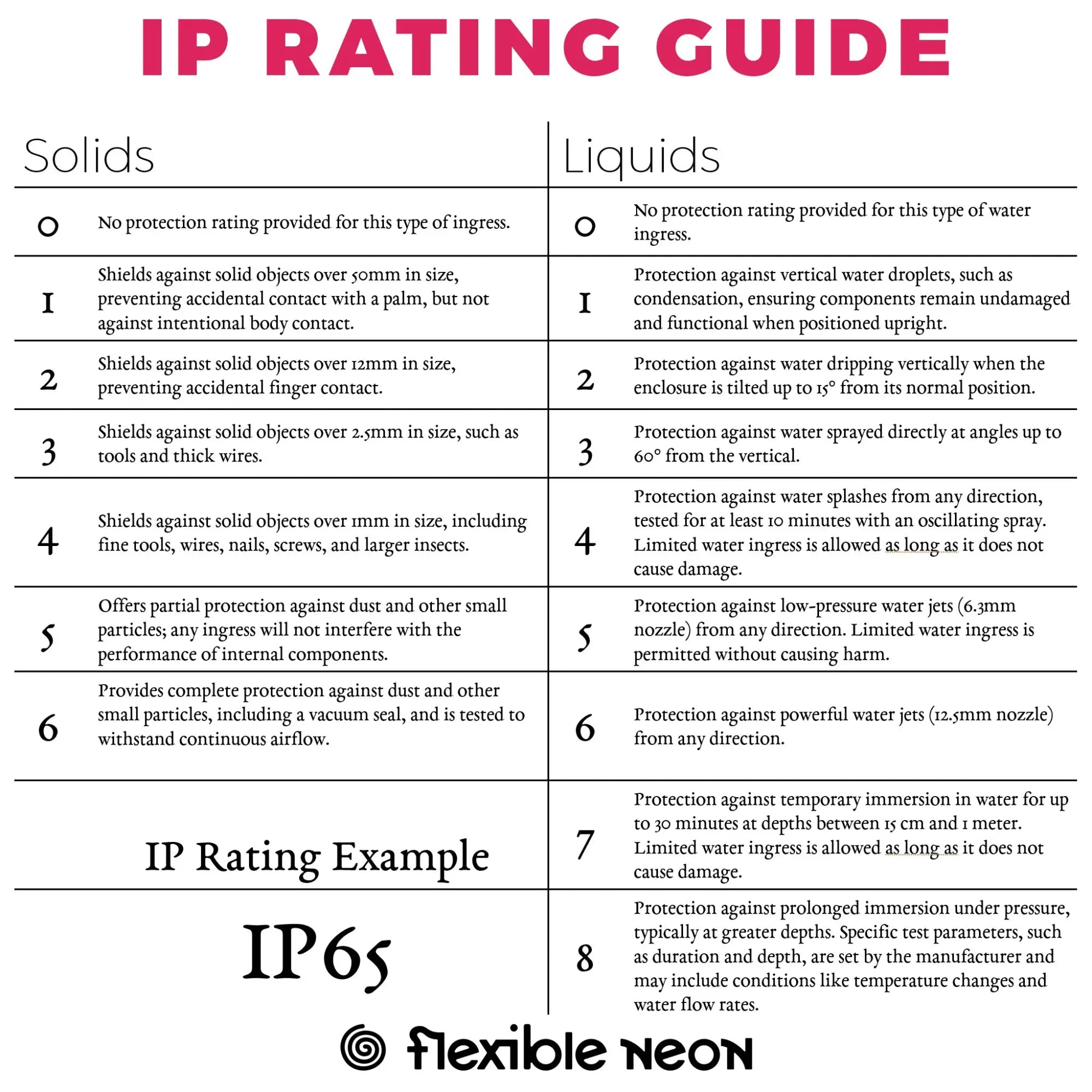 Ip Rqating What is IP Rating – Flexible Neon
