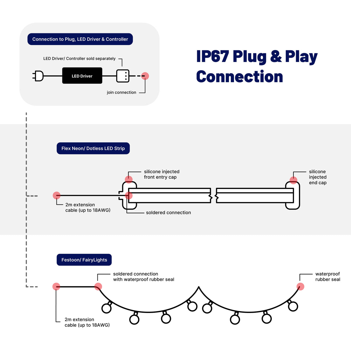 IP67 Plug & Play System - Indoor/Outdoor Application