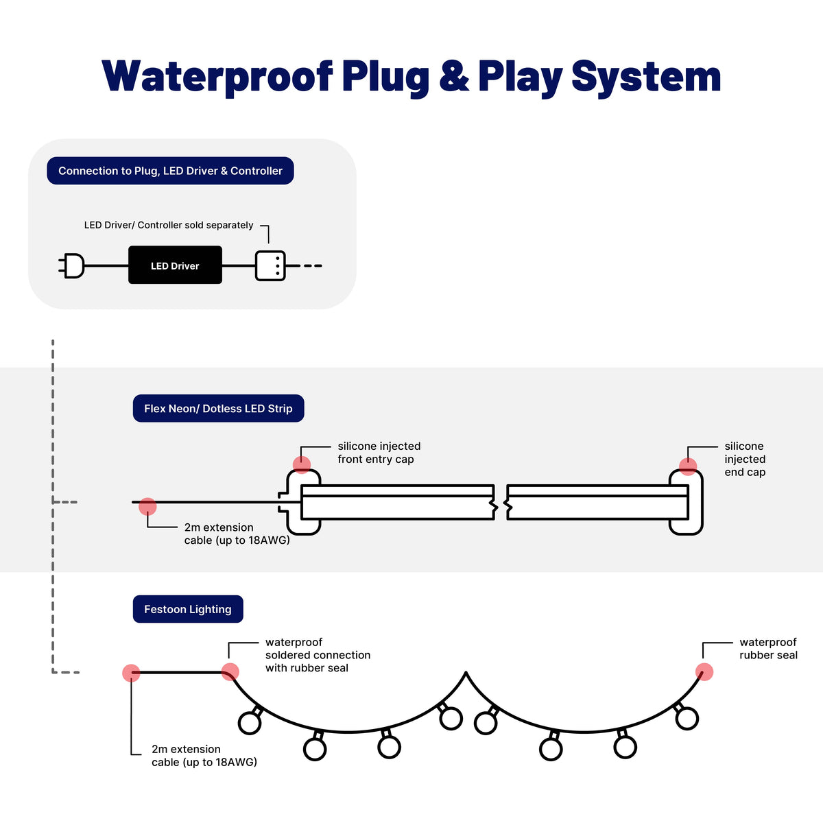 Waterproof Plug & Play System