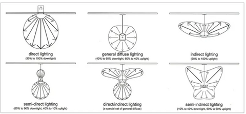 Direct Lighting Vs. Indirect Lighting: Illuminating Your Space Right