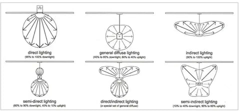 Direct Lighting Vs. Indirect Lighting: Illuminating Your Space Right